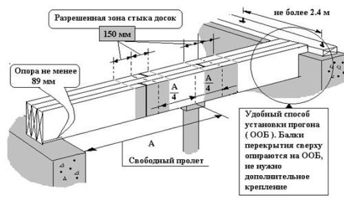 Расчет деревянного перекрытия: нагрузка, сечение и шаг между балками