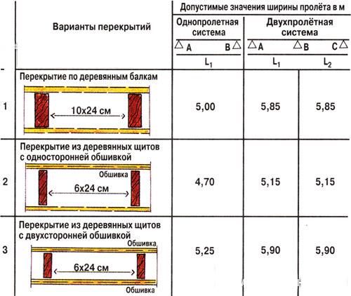 Расчет деревянного перекрытия: нагрузка, сечение и шаг между балками