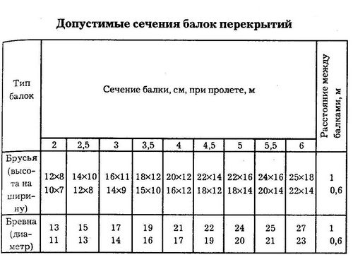 Расчет деревянного перекрытия: нагрузка, сечение и шаг между балками