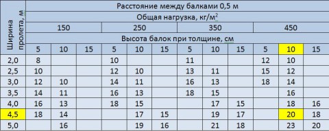 Расчет деревянного перекрытия: нагрузка, сечение и шаг между балками