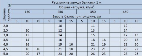 Расчет деревянного перекрытия: нагрузка, сечение и шаг между балками (балка, перекрытие) Расчет деревянного перекрытия: нагрузка, сечение и шаг между балками