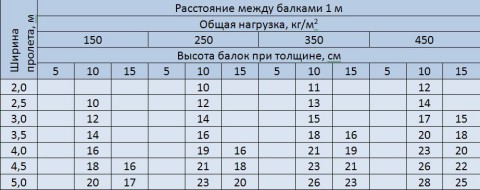 Расчет деревянного перекрытия: нагрузка, сечение и шаг между балками