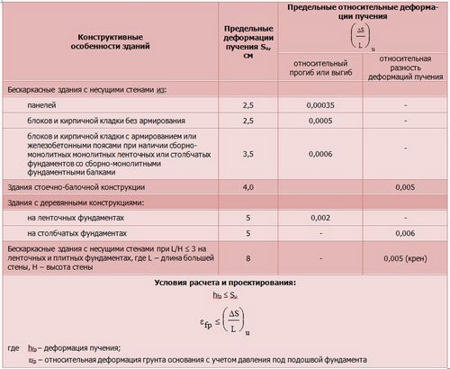 Расчет фундаментов мелкого заложения - Уникальная методика расчета! (грунт, фундамент) Расчет фундаментов мелкого заложения - Уникальная методика расчета!