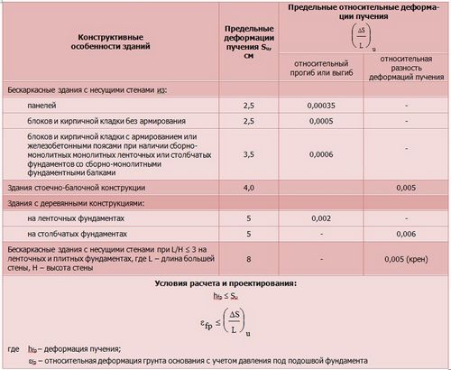 Расчет фундаментов мелкого заложения - Уникальная методика расчета!