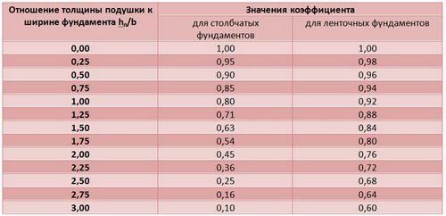 Расчет фундаментов мелкого заложения - Уникальная методика расчета! (грунт, фундамент) Расчет фундаментов мелкого заложения - Уникальная методика расчета!