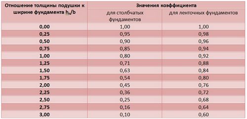 Расчет фундаментов мелкого заложения - Уникальная методика расчета!