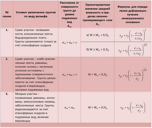 Расчет фундаментов мелкого заложения - Уникальная методика расчета!