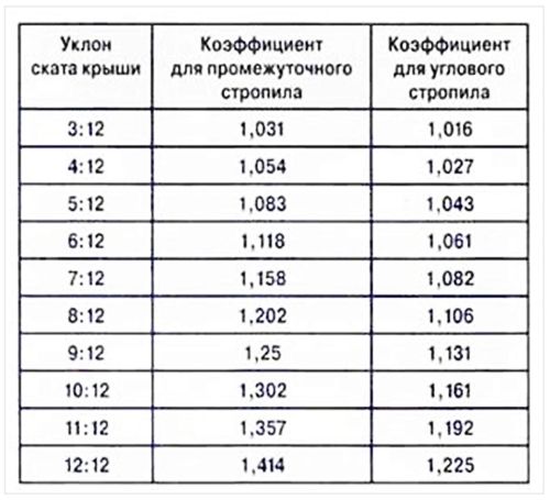 Расчет стропильной системы: правила и примеры. Как сделать расчет стропильной системы (крыша, стропильный) Расчет стропильной системы: правила и примеры. Как сделать расчет стропильной системы