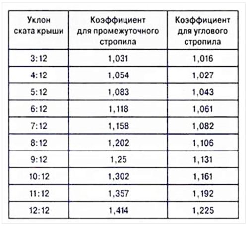 Расчет стропильной системы: правила и примеры. Как сделать расчет стропильной системы