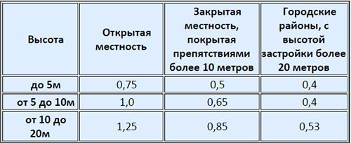 Расчет стропильной системы: правила и примеры. Как сделать расчет стропильной системы (крыша, стропильный) Расчет стропильной системы: правила и примеры. Как сделать расчет стропильной системы