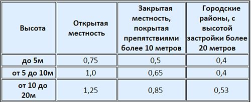 Расчет стропильной системы: правила и примеры. Как сделать расчет стропильной системы