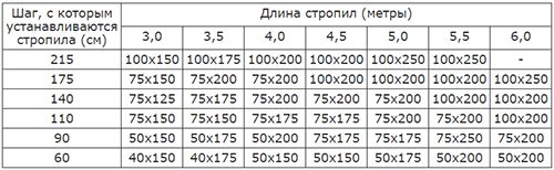 Расчет стропильной системы: правила и примеры. Как сделать расчет стропильной системы (крыша, стропильный) Расчет стропильной системы: правила и примеры. Как сделать расчет стропильной системы