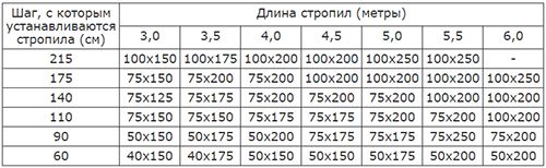 Расчет стропильной системы: правила и примеры. Как сделать расчет стропильной системы