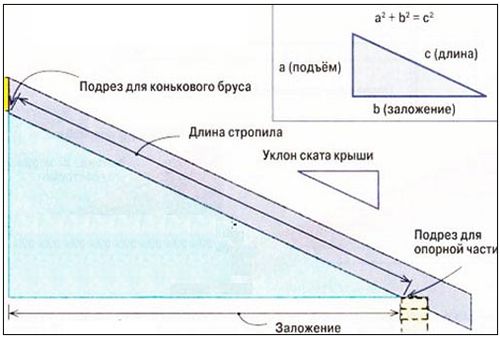 Расчет стропильной системы: правила и примеры. Как сделать расчет стропильной системы (крыша, стропильный) Расчет стропильной системы: правила и примеры. Как сделать расчет стропильной системы