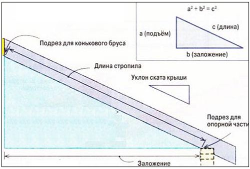 Расчет стропильной системы: правила и примеры. Как сделать расчет стропильной системы