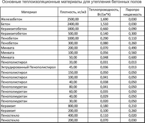 Расчет тепла пола: как правильно рассчитать площадь теплого водяного пола, верная формула расчета мощности в частном доме