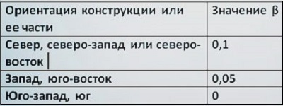 Расчет тепла пола: как правильно рассчитать площадь теплого водяного пола, верная формула расчета мощности в частном доме