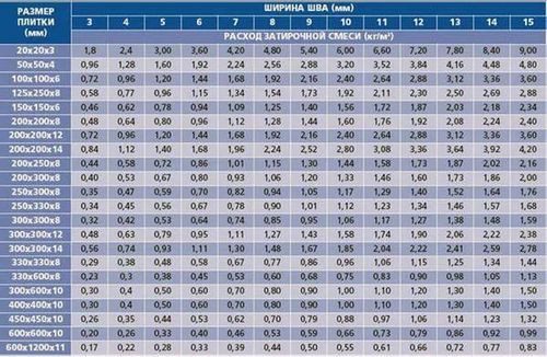 Расход затирки: для плитки рассчитать, сколько нужно на 1 м², швы мозаики, эпоксидной норма и количество Фуги