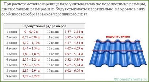 Размеры листа металлочерепицы для крыши: цена и выбор