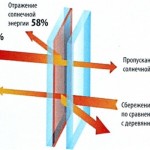 Разновидности и технические характеристики стеклопакетов