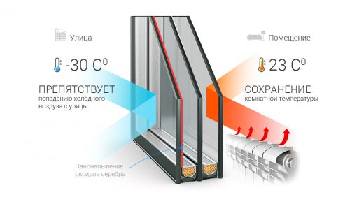 Разновидности и технические характеристики стеклопакетов