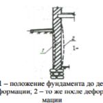 Ремонт фундамента своими руками - пошаговые инструкции!