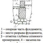 Ремонт фундамента своими руками - пошаговые инструкции!