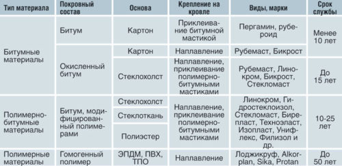 Ремонт мягкой кровли своими руками. Особенности ремонта кровли своими руками. Последовательность ремонта и необходимый материал для ремонта кровли своими руками. Особенности капитального ремонта мягкой кровли своими руками