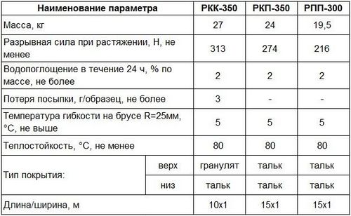 Рубероид: фото, технические характеристики, отзывы, видео (рубероид, присыпка) Рубероид: фото, технические характеристики, отзывы, видео