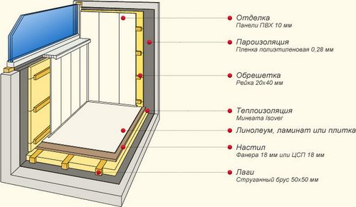 С чего начать ремонт балкона