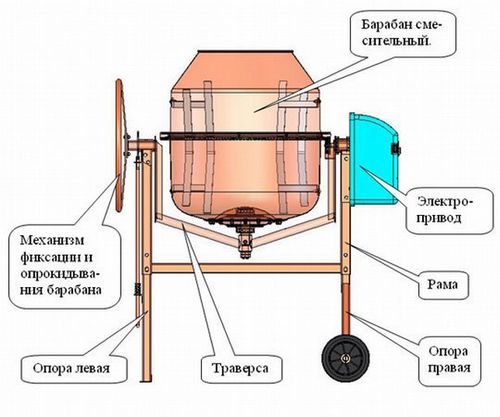 Самодельная бетономешалка своими руками