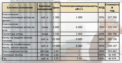 Самое экономичное отопление частного дома (отопление, система) Самое экономичное отопление частного дома