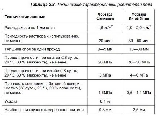 Самовыравнивающиеся смеси для пола расход, приготовление, заливка своими руками!