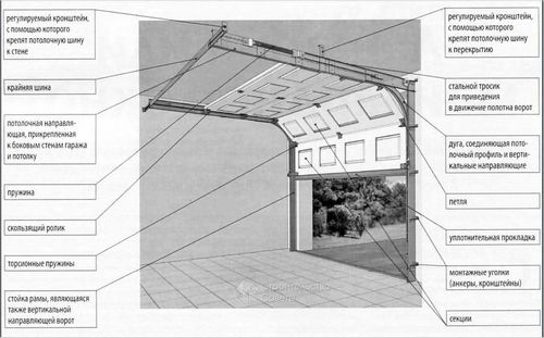 Секционные ворота своими руками - установка