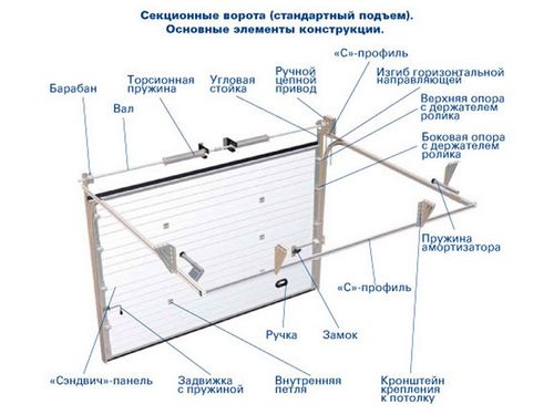 Секционные ворота своими руками.