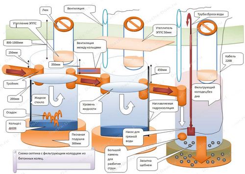 Септик из бетонных колец - пошаговая технология! + Инструкция.Узнайте!