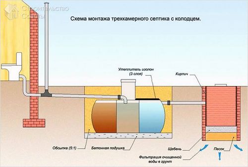 Септик из кирпича своими руками - различия и инструкция монтажа (+фото)