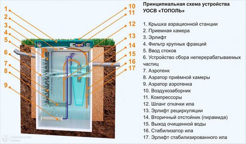 Септик Тополь - автономная канализация