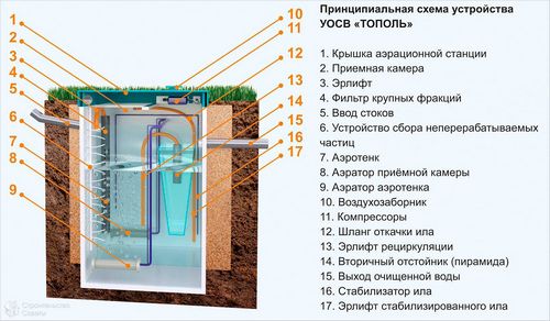 Септик Тополь - автономная канализация (септик, тополь) Септик Тополь - автономная канализация