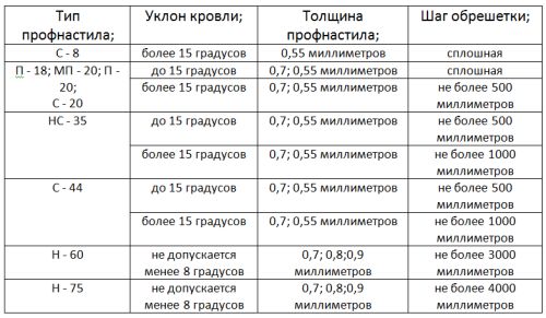 Шаг обрешетки под профнастил - узнайте какой нужен!