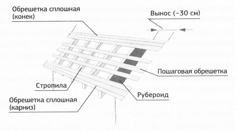 Шаг обрешетки под профнастил - узнайте какой нужен!