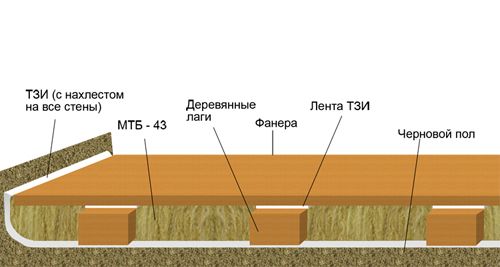 Шумоизоляция пола в квартире под стяжку своими руками, как сделать звукоизоляцию комнаты