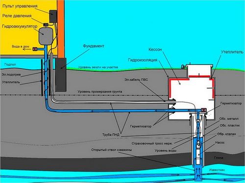 Система водоснабжения бани: схема, как устроено водоснабжение бани, монтаж зимнего и летнего водоснабжения (водоснабжение, баня) Система водоснабжения бани: схема, как устроено водоснабжение бани, монтаж зимнего и летнего водоснабжения
