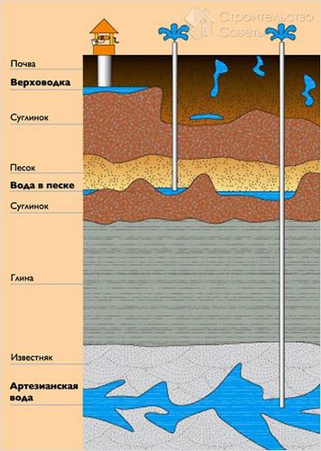 Скважина на воду своими руками - технология бурения