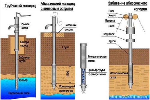 Скважина своими руками без оборудования - инструкция!