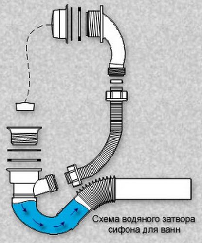 Слив для раковины: сборка и установка слива с переливом (конструкция, сифон) Слив для раковины: сборка и установка слива с переливом