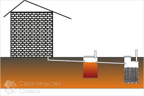 Сливная яма своими руками - как сделать