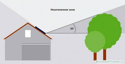 Солнечные батареи для дома: стоимость комплекта и монтаж (солнечный, панель) Солнечные батареи для дома: стоимость комплекта и монтаж