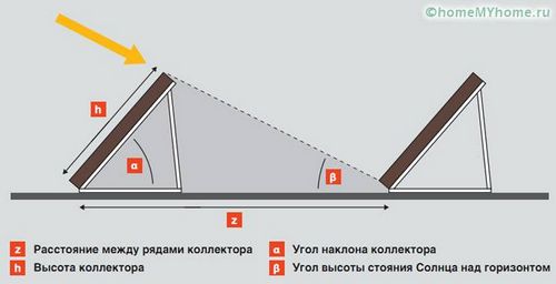 Солнечные батареи для дома: стоимость комплекта и монтаж