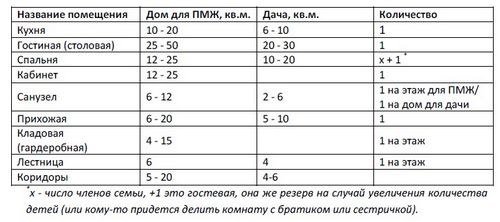 Составление технического задания на проект дома. Часть первая. (дом, постройка) Составление технического задания на проект дома. Часть первая.